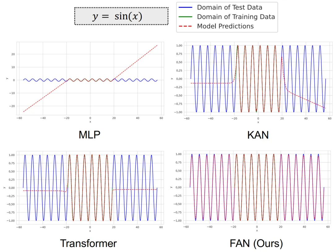 揭示Transformer「周期建模」缺陷！北大提出新型神经网络FAN，填补周期性特征建模能力缺陷