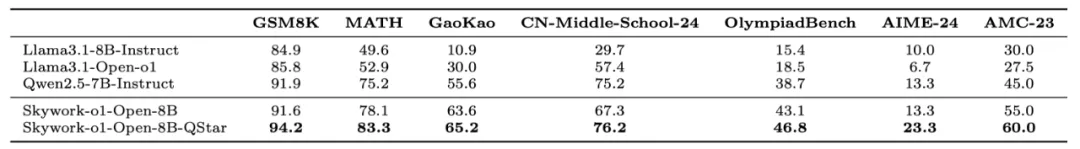 又一个国产o1来了，直接数学竞赛题伺候！