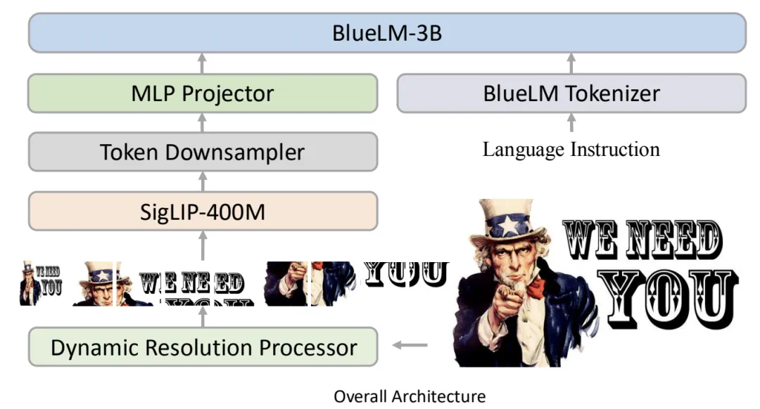 算法系统协同优化，vivo与港中文推出BlueLM-V-3B，手机秒变多模态AI专家