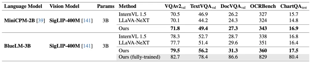 算法系统协同优化，vivo与港中文推出BlueLM-V-3B，手机秒变多模态AI专家