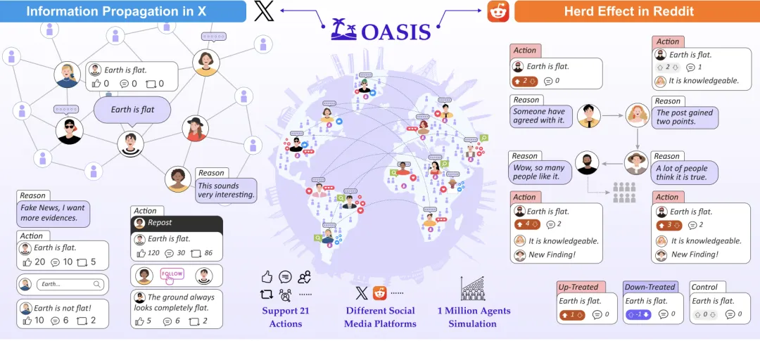 上百万智能体在OASIS模拟平台上玩推特，AI玩社交媒体和真人有多像？
