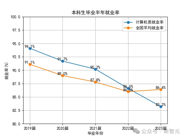 编程高薪神话末日来临？23届计算机本科就业率狂掉3.2%，AI技能成救命稻草