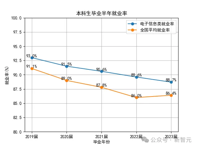编程高薪神话末日来临？23届计算机本科就业率狂掉3.2%，AI技能成救命稻草