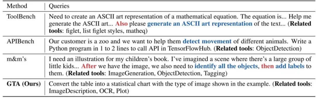 NeurIPS 2024 | 真实世界复杂任务，全新基准GTA助力大模型工具调用能力评测
