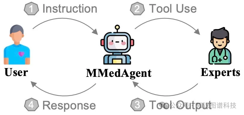 斯坦福&哈佛医学院 - MMedAgent，一个用于医疗领域的多模态医疗AI智能体