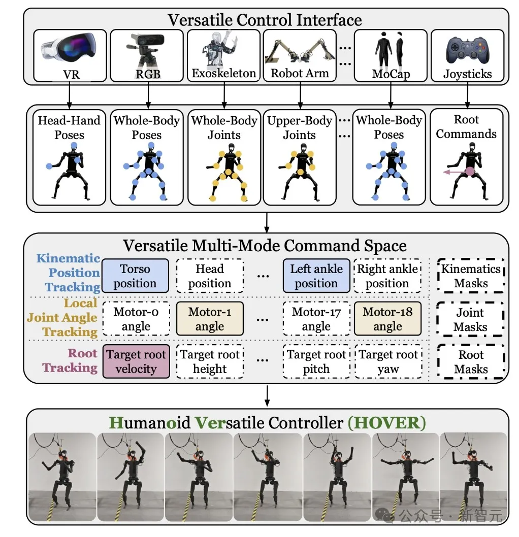 Jim Fan全华人团队HOVER问世，1.5M小模型让机器人获「潜意识」！
