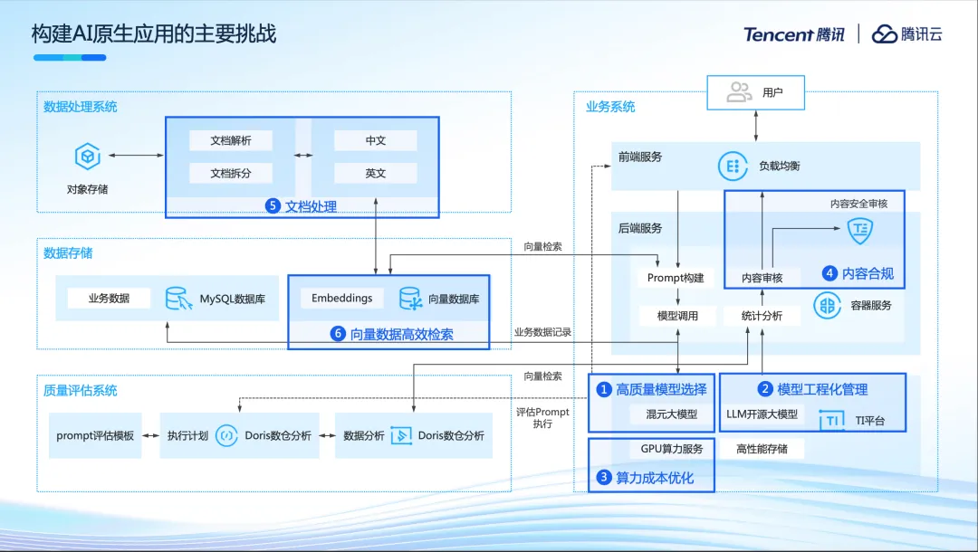 腾讯云李想：云上智能， 一站式打造AI原生应用