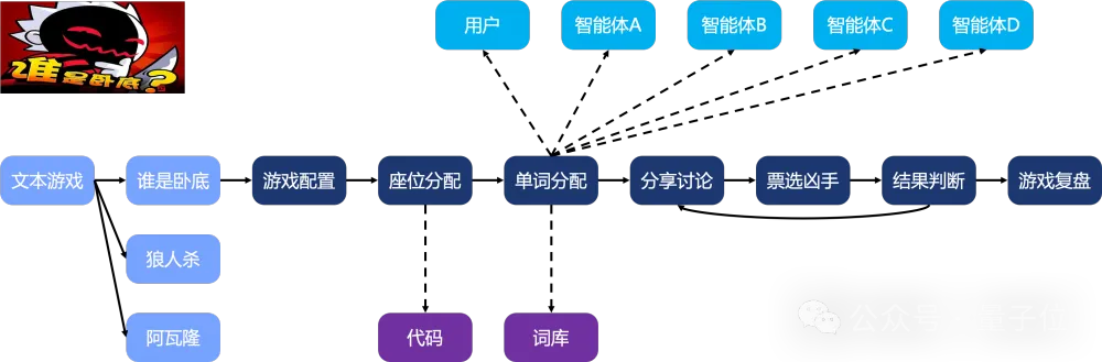 轻松搭建AI版“谁是卧底”游戏，muAgent框架让知识图谱秒变编排引擎，支持复杂推理+在线协同