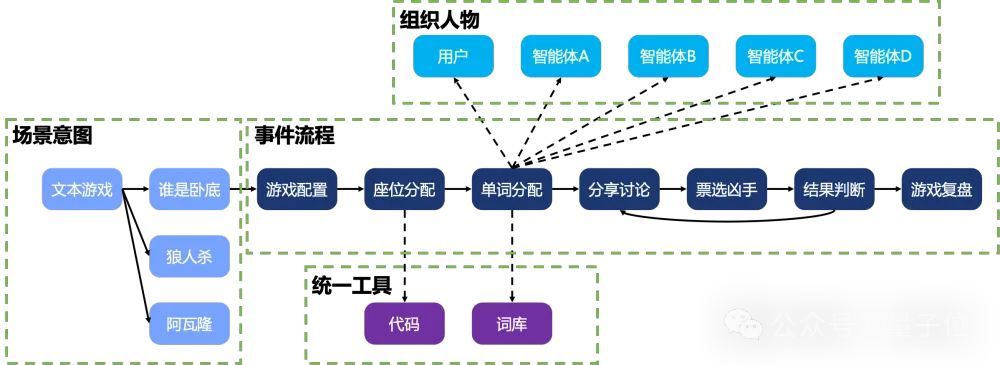 轻松搭建AI版“谁是卧底”游戏，muAgent框架让知识图谱秒变编排引擎，支持复杂推理+在线协同