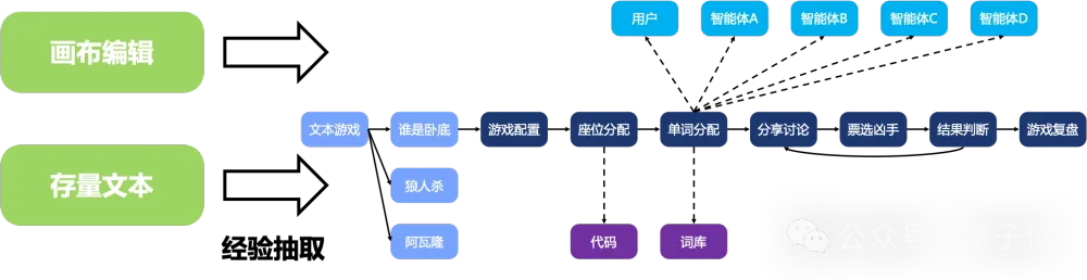轻松搭建AI版“谁是卧底”游戏，muAgent框架让知识图谱秒变编排引擎，支持复杂推理+在线协同