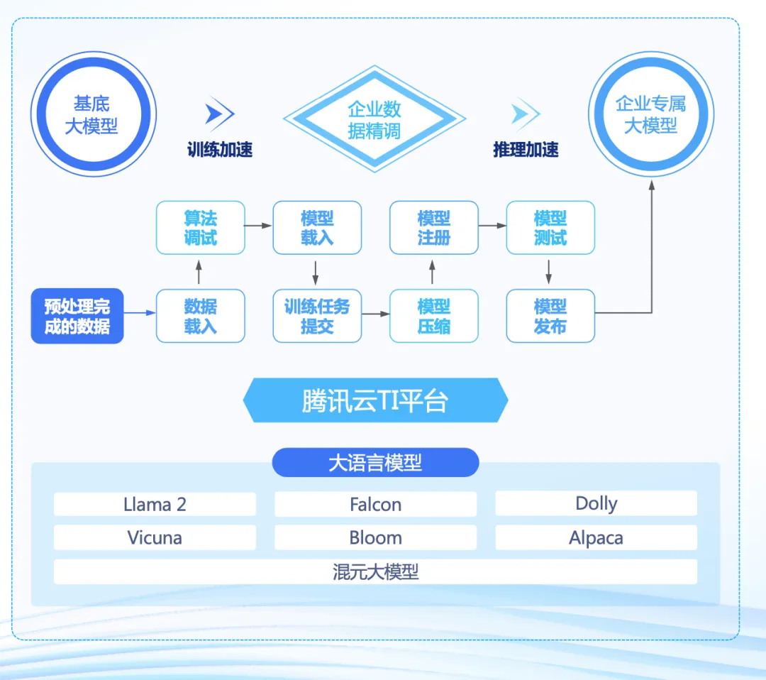 腾讯云李想：云上智能， 一站式打造AI原生应用
