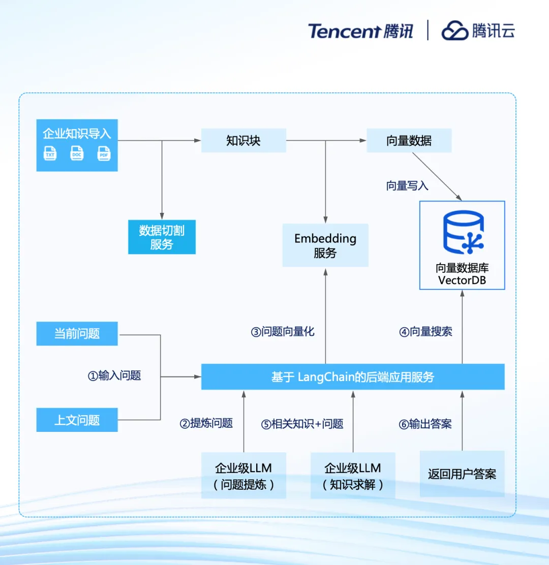 腾讯云李想：云上智能， 一站式打造AI原生应用