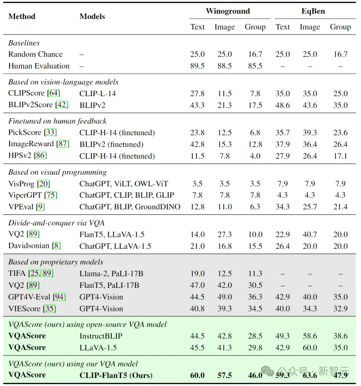 下载次数破39万！CMU、Meta联合发布VQAScore文生图优化方案：Imagen3已采用