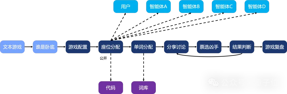 轻松搭建AI版“谁是卧底”游戏，muAgent框架让知识图谱秒变编排引擎，支持复杂推理+在线协同
