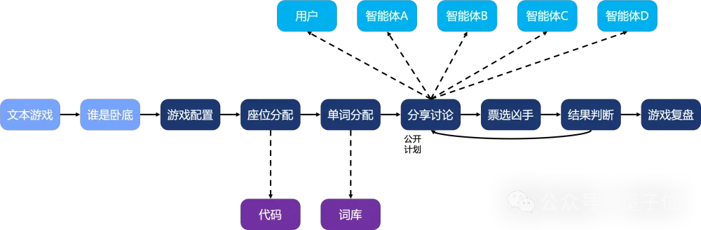 轻松搭建AI版“谁是卧底”游戏，muAgent框架让知识图谱秒变编排引擎，支持复杂推理+在线协同
