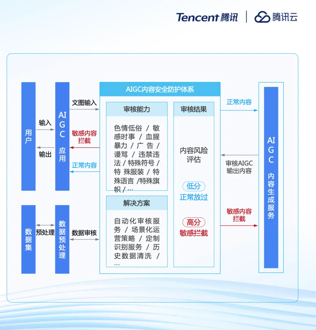 腾讯云李想：云上智能， 一站式打造AI原生应用