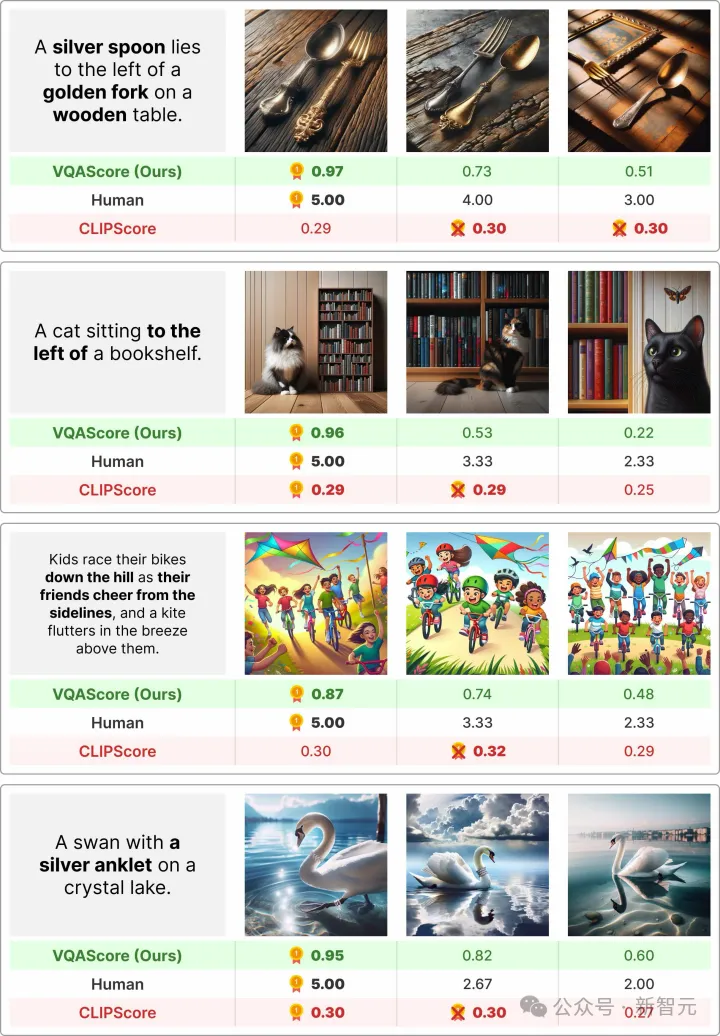 下载次数破39万！CMU、Meta联合发布VQAScore文生图优化方案：Imagen3已采用