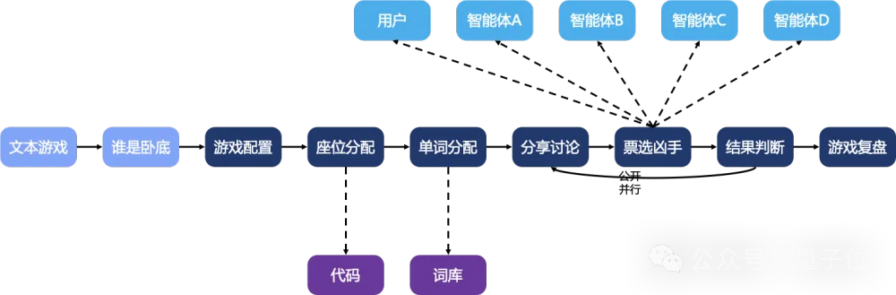 轻松搭建AI版“谁是卧底”游戏，muAgent框架让知识图谱秒变编排引擎，支持复杂推理+在线协同