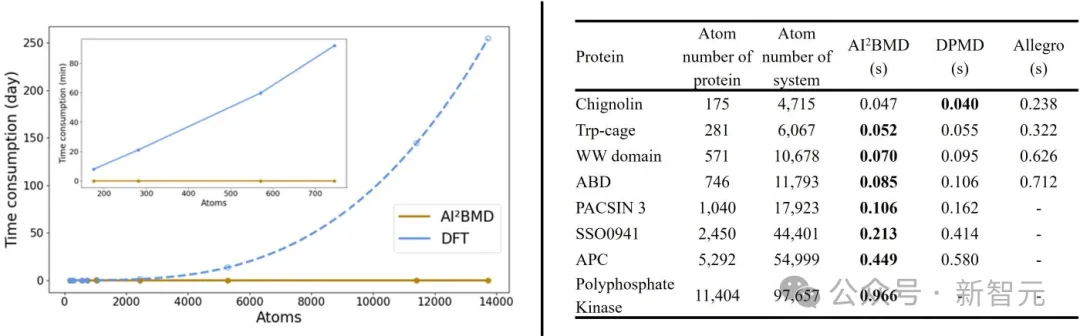 微软华人领衔AI²BMD登Nature，AI生物分子模拟双突破！继AlphaFold后又一里程碑