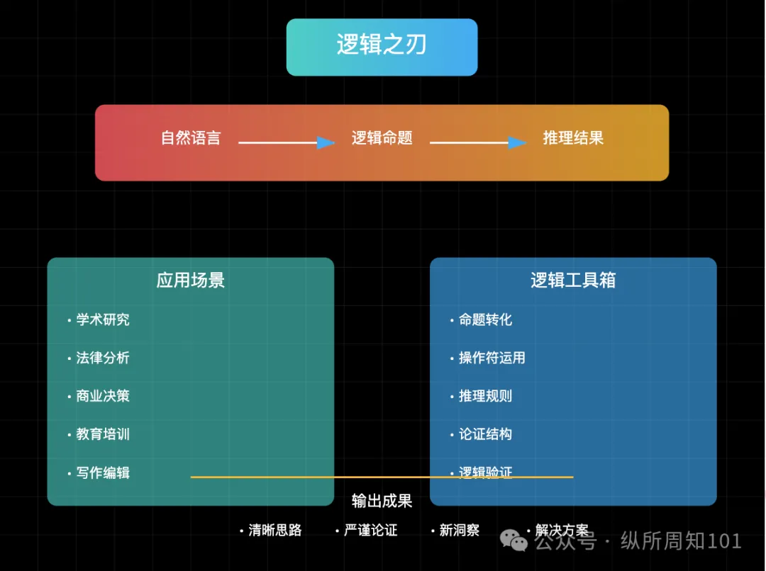 工作流串联李继刚的 7 个神级 prompt后，我解决了：为什么单身、高血压如何预防、要不要跳槽、小红书深度文案（万字干货）