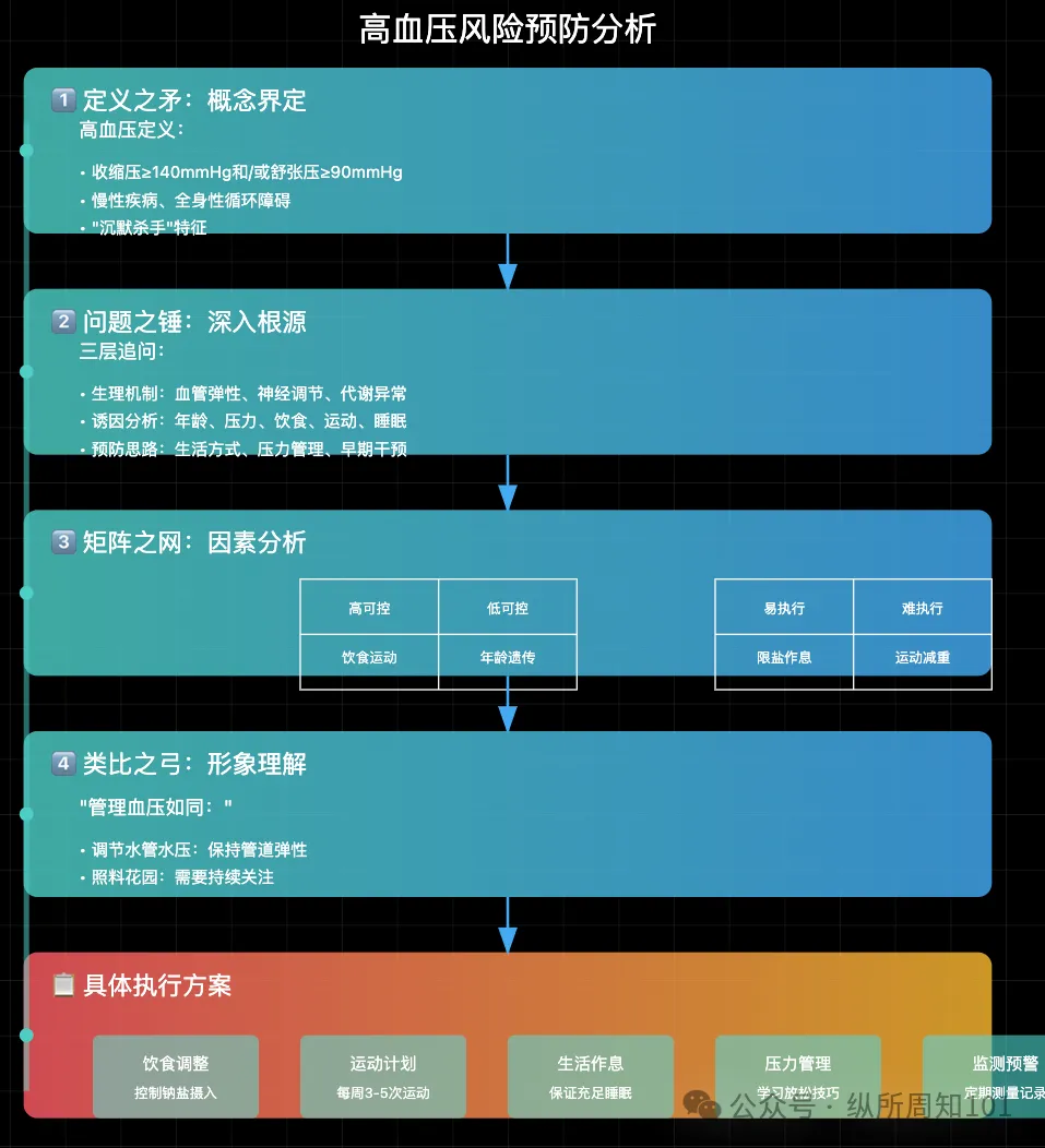 工作流串联李继刚的 7 个神级 prompt后，我解决了：为什么单身、高血压如何预防、要不要跳槽、小红书深度文案（万字干货）