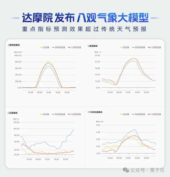 最高精度1公里*1公里*1小时！达摩院发布气象大模型，大山东已经在用了