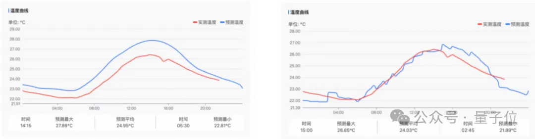 最高精度1公里*1公里*1小时！达摩院发布气象大模型，大山东已经在用了