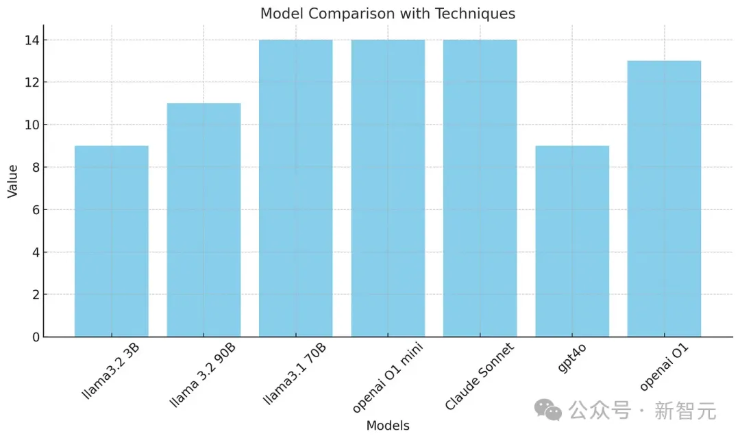 OpenAI o1太贵？那就自己做一个！纯提示方法让普通LLM进化出复杂推理能力