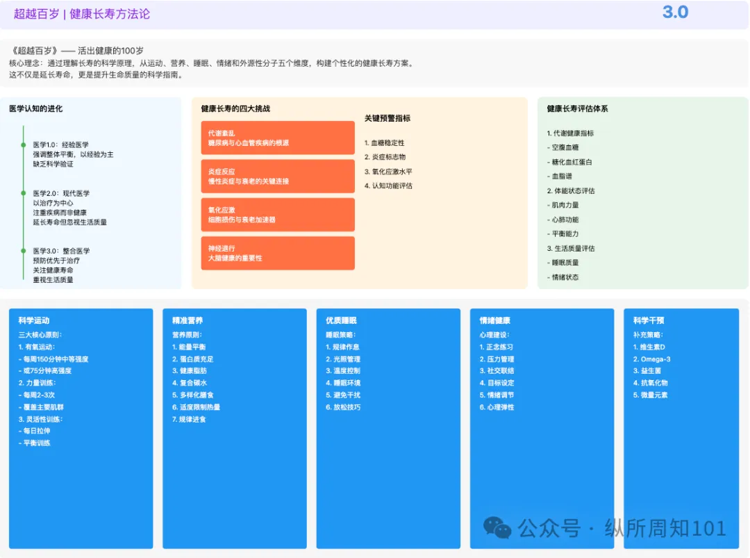 工作流串联李继刚的 7 个神级 prompt后，我解决了：为什么单身、高血压如何预防、要不要跳槽、小红书深度文案（万字干货）