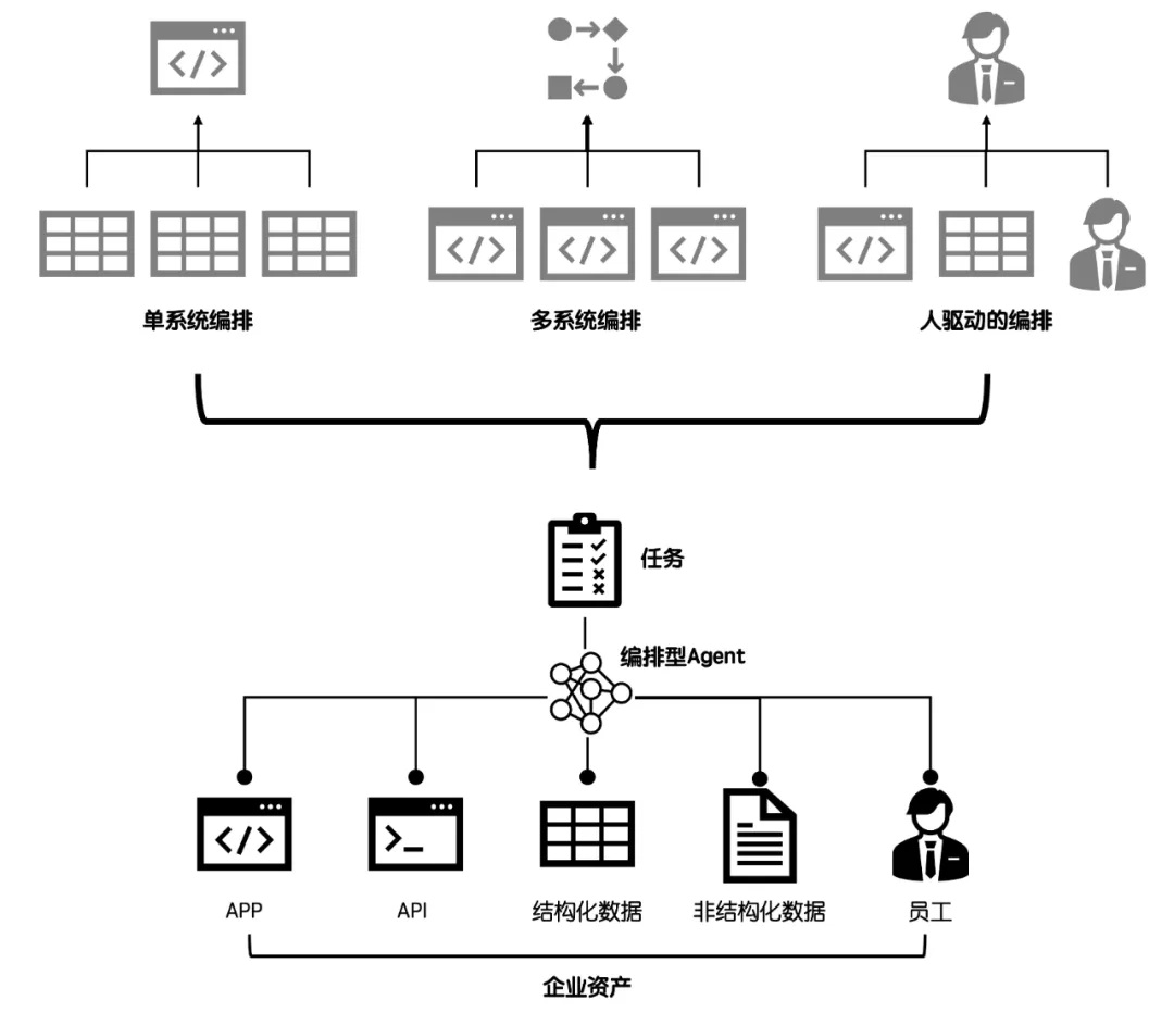 Agent的“编排之战”｜我开源了！