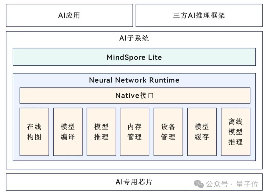 鸿蒙的“AI野望”：让AI融入操作系统，数亿补贴寻应用开发者