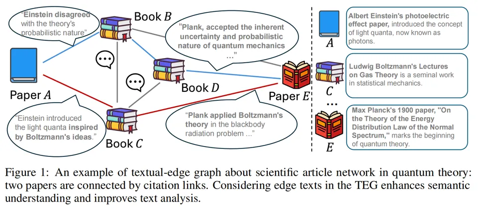 文本图格式大一统！首个大规模文本边基准TEG-DB发布 | NeurIPS 2024