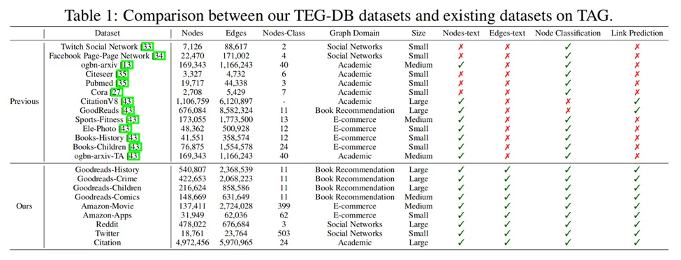 文本图格式大一统！首个大规模文本边基准TEG-DB发布 | NeurIPS 2024