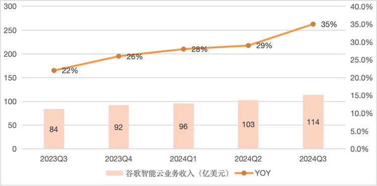 当微软无法靠OpenAI猛拉云业务，Google Cloud“趁虚而入”了