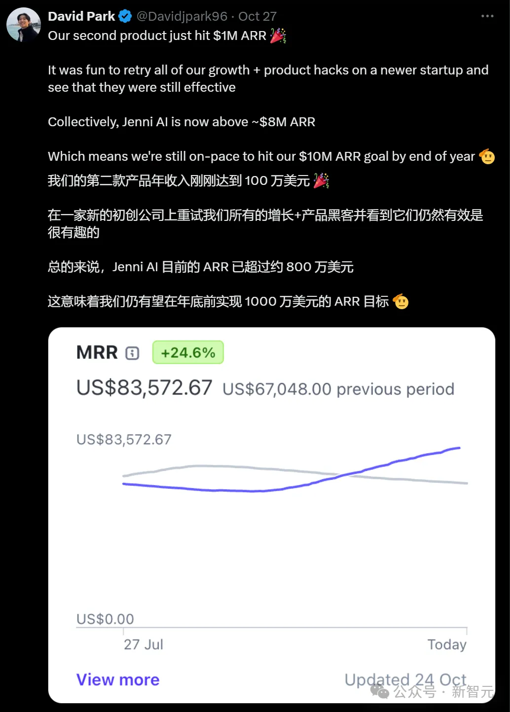 失业小哥在父母卧室做AI应用，日入2万刀！晒账单爆火全网，AI初创价值3500万