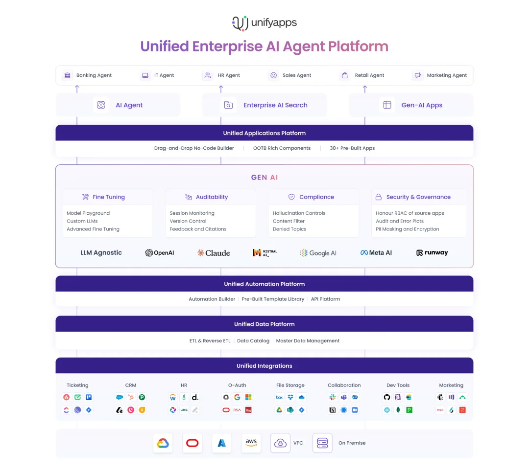 速递 | AI 驱动的应用集成平台UnifyApps获2000万美元投资，