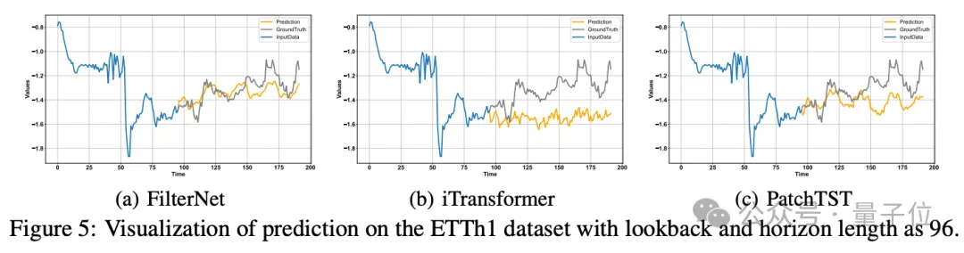 无需Transformer，简单滤波器即可提高时间序列预测精度 | NeurIPS 2024