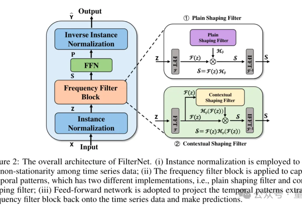 无需Transformer，简单滤波器即可提高时间序列预测精度 | NeurIPS 2024