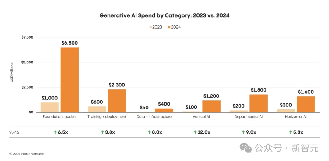 2024年AI投资138亿美元暴增6倍！OpenAI市场份额下降16%，Anthropic谷歌双赢