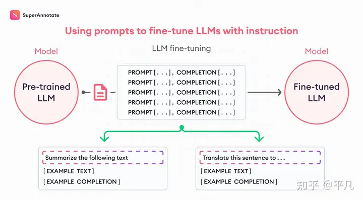 如何使用OpenAI fine-tuning(微调)训练属于自己的专有模型？
