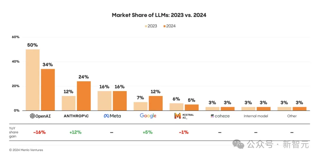 2024年AI投资138亿美元暴增6倍！OpenAI市场份额下降16%，Anthropic谷歌双赢