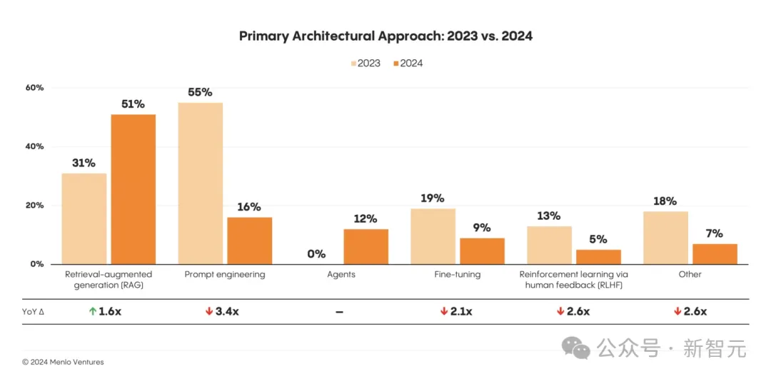 2024年AI投资138亿美元暴增6倍！OpenAI市场份额下降16%，Anthropic谷歌双赢