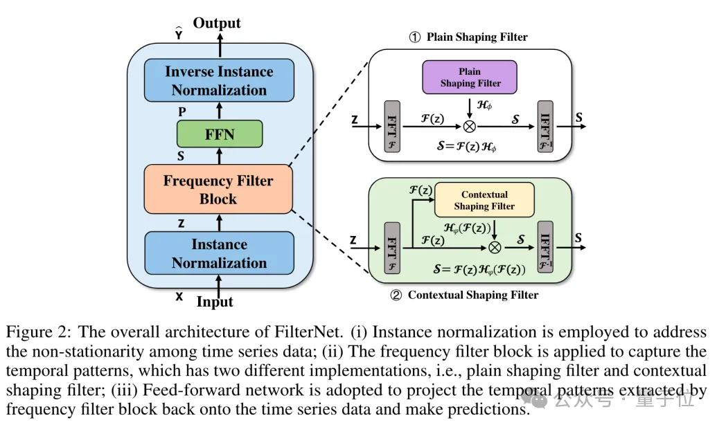 无需Transformer，简单滤波器即可提高时间序列预测精度 | NeurIPS 2024