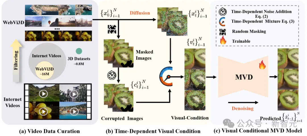 1600万视频解锁「空间智能」？智源3D生成模型See3D全套开源
