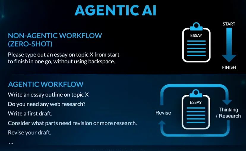 深度｜吴恩达BULIT2024演讲：当下最重要的技术是Agentic AI；视觉AI正成为下一个重要趋势