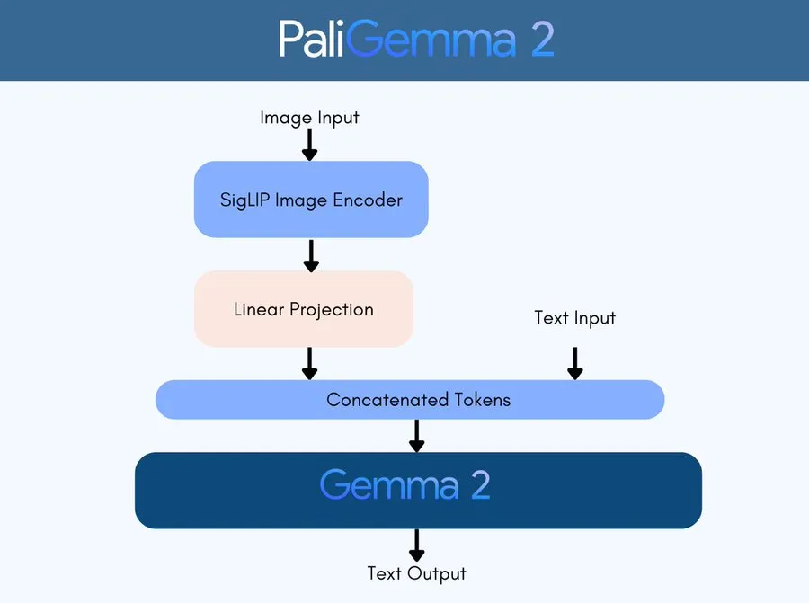 DeepMind悄悄发布PaliGemma二代，最易微调「视觉语言全能王」来了，多项任务登顶SOTA
