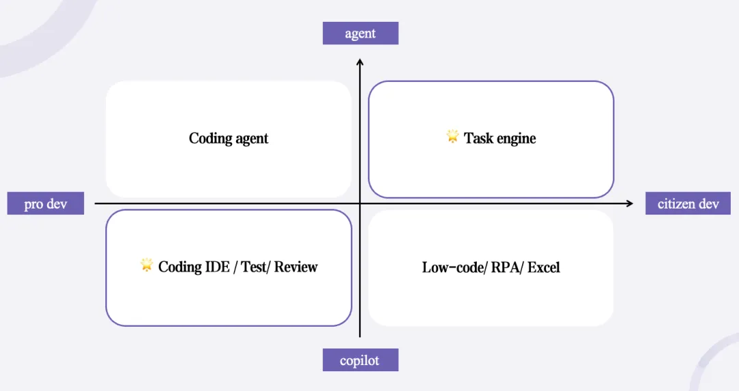 AI Coding 最全图谱：Agent 将如何颠覆软件