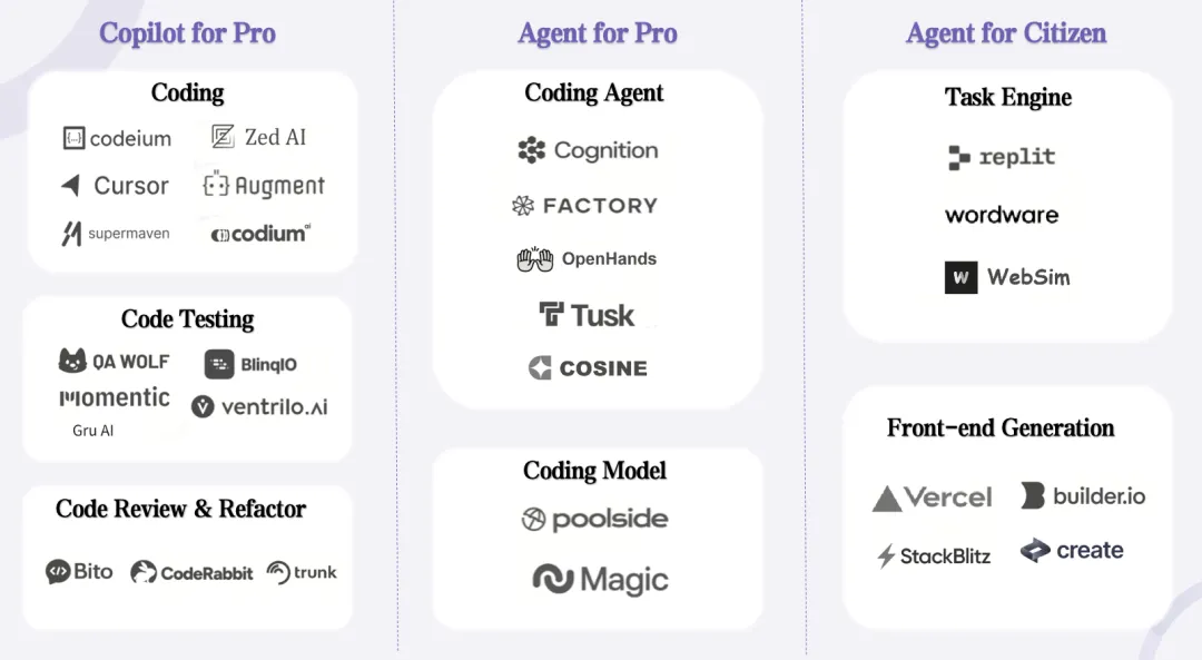 AI Coding 最全图谱：Agent 将如何颠覆软件