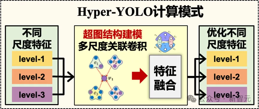 超图计算+目标检测，性能新SOTA！清华发布Hyper-YOLO：用超图捕捉高阶视觉关联