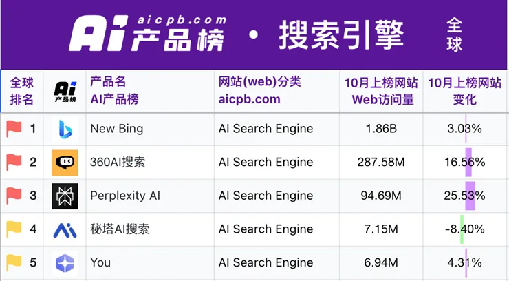 一位全网用户150万的独立开发者，又做了一款高评价AI搜索引擎